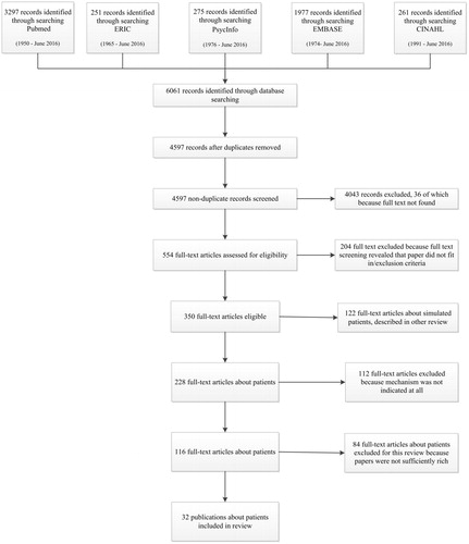 Figure 1. PRISMA scheme for the selection of the included papers.