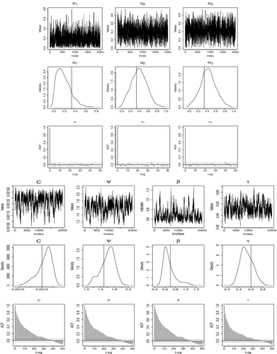 Figure A4. Simulation Result 2.2: Graph of MCMC results for all parameters of model (Equation5(5) ), showing time plot, estimated posterior distribution and autocorrelation.