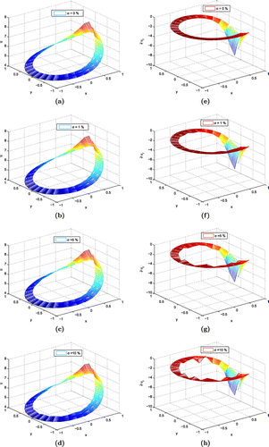 Figure 6. Numerical approximation of the solutions and derivatives with different noise levels over the interior boundary for Laplace equation. (a) Approximate solution with 0% noise, (b) approximate solution with 1% noise, (c) approximate solution with 5% noise, (d) approximate solution with 10% noise, (e) numerical approximation of derivative with 0% noise, (f) numerical approximation of derivative with 1% noise, (g) numerical approximation of derivative with 5% noise and (h) numerical approximation of derivative with 10% noise.