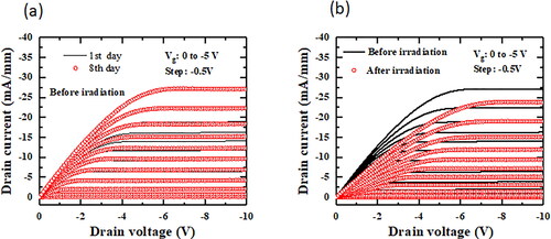 Figure 3. Current-voltage properties of the MESFET fabricated on the type-IIa diamond substrate. The device dimensions are Lg = 8 μm and Lsg = Ldg = 5 μm. (a) Electrical properties of the devices before the X-ray irradiation just after the device fabrication and after one week. (b) Electrical properties before and after the X-ray irradiation with a dose of 100 kGy.