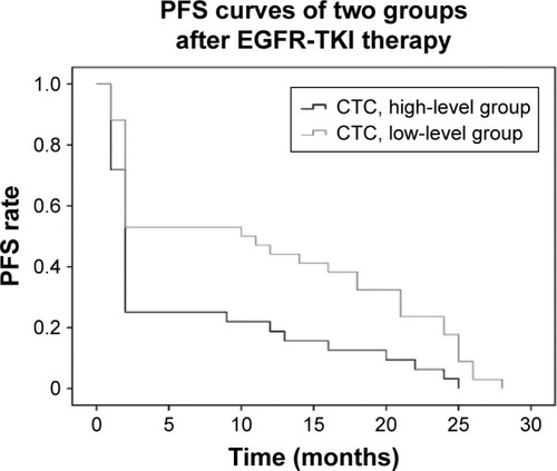 Figure 2 Correlation between CTC count and PFS in patients with advanced NSCLC.