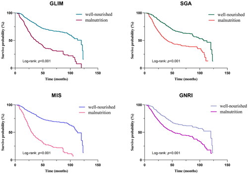 Figure 3. Survival curves of GLIM and other nutrition measurement tools. GLIM: global leadership initiative on malnutrition; SGA: subjective global assessment; MIS: malnutrition inflammation score; GNRI: geriatric nutritional risk index.