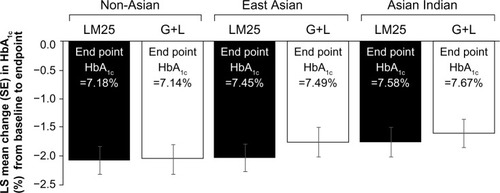 Figure 1 LS mean change (SE of mean) in HbA1c from baseline to the end point.