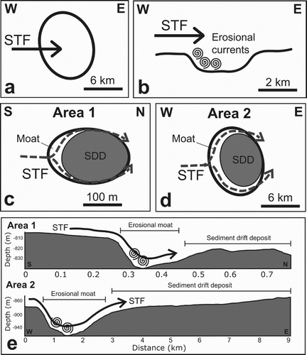 Figure 8. Modification of seafloor depressions by eddy currents (adapted from Andresen et al., Citation2008). A, Initial depression in plan view. B, Initial depression in cross section, position of erosional currents and direction of regional current flow (STF) marked. C, Area 1 – erosion by regional currents resulting in formation of asymmetrical, elongate depressions as sediment drift deposits (SDD) accumulate. D, Area 2 – peripheral erosion by regional and eddy currents resulting in formation of a crescent-shaped depression as sediment drift deposits (SDD) accumulate. E, Cross sections of depressions at areas 1 and 2 derived from bathymetric data, illustrating the action of current modification.