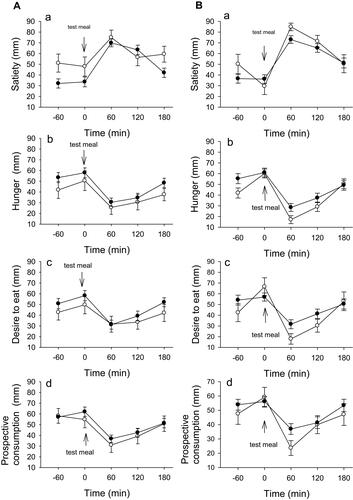 Figure 4 Subjective appetite ratings for satiety (a), hunger (b), desire to eat (c), and prospective consumption (d) in response to PI2 before and after a test meal (week 0 chart A, week 10 chart B). One hour before the test meal PI2 or placebo was taken; PI2 group (●), placebo group (○). Values are mean values ± SEM.