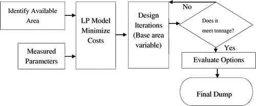 Figure 1. Schematic flowchart of the dump design process.