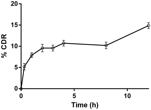 Figure 6. Cumulative drug release (data are expressed as standard error of mean).