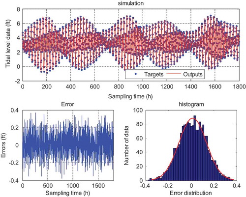 Figure 9. Simulation results using the GMDH model.(one-step-ahead prediction of San Diego tidal station)