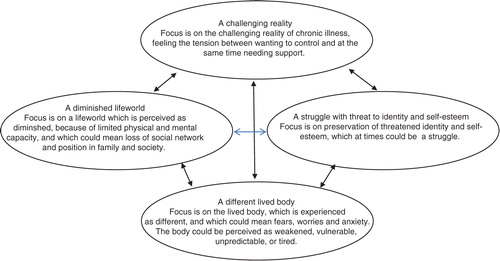 Figure 1.  Outcome Space. The four categories of description of ways of experiencing chronic illness.