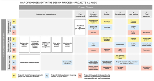 Figure 5. Map of engagement. Comparison of the three projects.