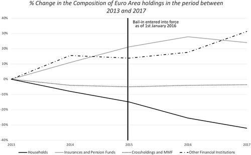 Figure 5. % variation of sector holdings as of 2013. Own calculations.