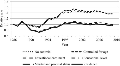 Figure 3  Relative first migration rates for young adults aged 18–29, Sweden, 1986–2009Notes: As for Figure 2.Source: As for Figure 1.