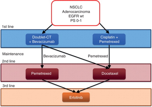 Figure 1. Algorithm of treatment sequences for PS 0-1 patients with NSCLC adenocarcinoma without EGFR or ALK mutations before the approval of Nintedanib and Ramucirumab.