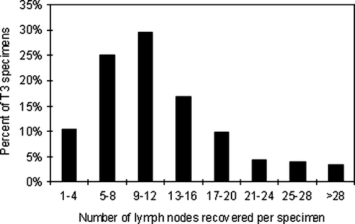 Figure 1.  Distribution of the T3 specimen according to the number of recovered lymph nodes.