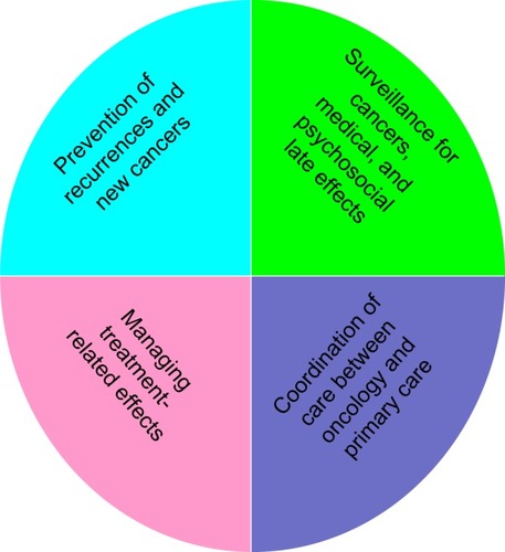 Figure 2 Essential components of a survivorship plan.
