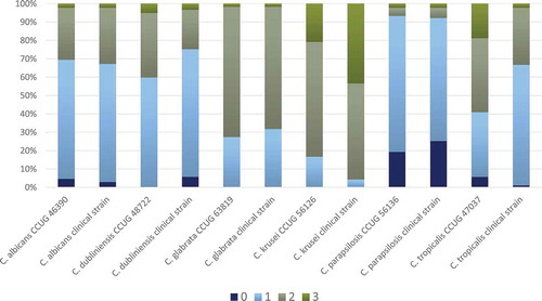 Figure 2. Frequency distribution (%) of growth inhibition score 0–3 for each Candida spp. based on agar overlay interference tests with all 14 Lactobacillus spp. (all concentrations). Results are based on duplicate assays, repeated at three separate occasions