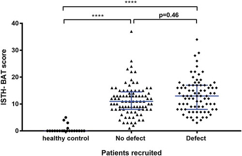 Figure 2. The relationship between presence of a platelet function defect detected by lumiaggregometry and the ISTH-BAT score.A scatter dot plot showing the spread of ISTH-BAT scores in the healthy controls (n = 22), no platelet defect (n = 89) and platelet defect (n = 82) groups. Horizontal bars indicate median and interquartile range. Statistical analysis was performed using the non-parametric Kruskal-Wallis test and Dunn’s adjustment for multiple comparisons, the mean rank of each column was compared with the mean rank of every other column. Statistically significant difference is denoted by **** = P < 0.0001. No statistical significance (P = 0.46) was seen between the no platelet defect and platelet defect group.