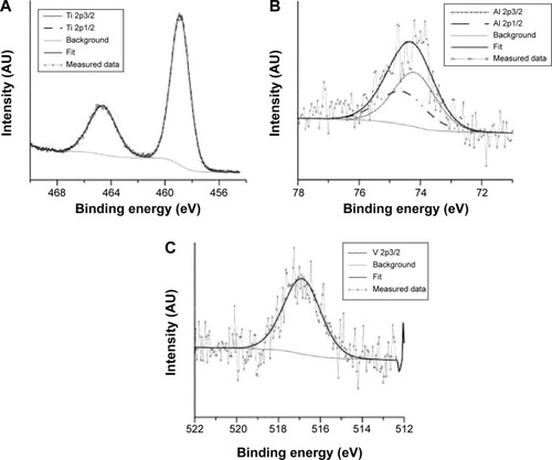 Figure 3 X-ray photoelectron spectra of Ti 2p (A), Al 2p (B), and V 2p3/2 (C) on nanostructured surface.