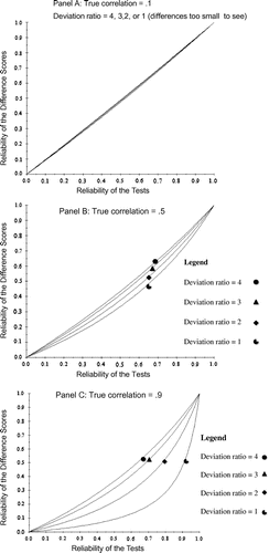 Figure 2. The reliability of difference scores is presented as a function of the reliability of the individual tests, the true correlation, and the deviation ratio.