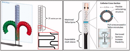 Figure 4. Steerable catheters with an open lumen. (Left: The cannula driven by two tendons with an open lumen was designed by Kutzer et al. [Citation15]. Reprinted with the permission from [Citation15] © 2011 IEEE. Right: The catheter driven by four tendons with an open lumen was designed by Jung et al. [Citation42]. Reprinted with the permission from [Citation42] © 2011 IEEE.