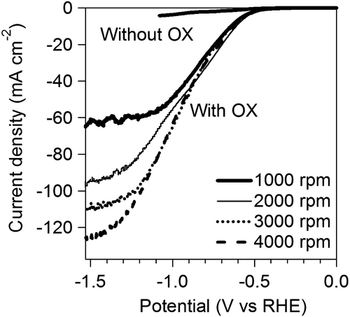 Figure 7. RDE linear sweep voltammograms of TiO2 in aqueous solution of 0.2 M Na2SO4 in the presence and absence of OX with various rotating rates at 50 °C.