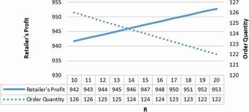 Figure 8. Optimal values under changing manufacturer’s capacity for recycling products