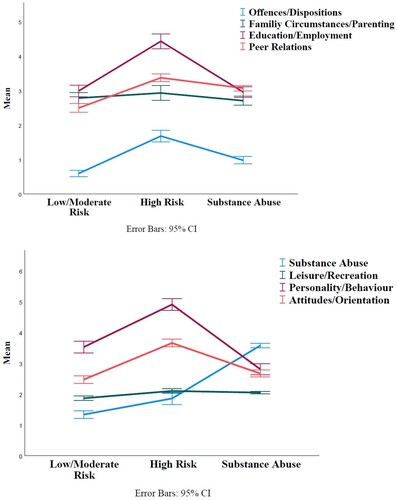 Figure 1. Mean differences between subgroups in YLS/CMI subdomains.Note: Subdomains vary in scale and are not directly comparable.