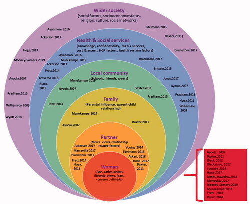 Figure 1. Systematic review evidence relating to social determinants of health.