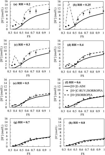 Figure 5. Comparison of [H+]C-RUV,ISORROPIA in the (NH4)xHySO4 aerosol system with the predicted [H+]E-AIM and [H+]ISORROPIA under varying FS at a given RH.