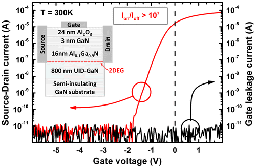 Figure 4: Transfer characteristic and gate leakage of a lateral field-effect transistor patterned on a 2DEG structure grown at 665 °C on semi-insulating GaN with gate width and length of 300 and 50 μm respectively. A cross-sectional device schematic is shown in the inset. The source-drain voltage was set to 100 mV, off-current and gate leakage are limited by the noise level of the measurement set-up and the on/off current ratio is > 107.