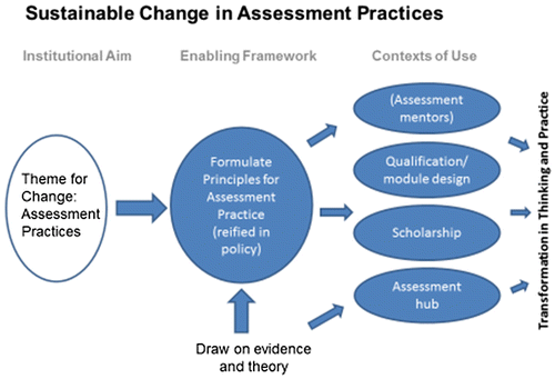 Figure 2. Transformational change in assessment practices model (after Nicol, Citation2012).