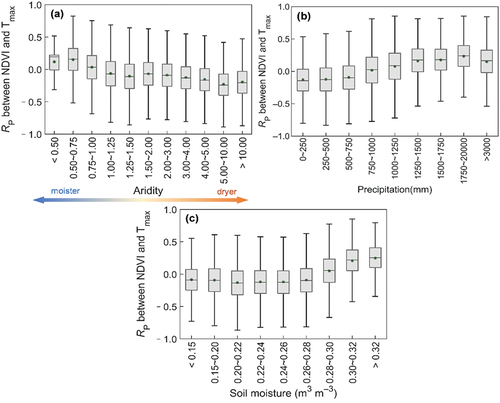 Figure 9. Variations of partial correlation coefficient between growing season NDVI and maximum temperature (Tmax) with (a) aridity, (b) multiyear mean of growing season precipitation during 2000–2021 and (c) multiyear mean of growing season soil moisture during 2001–2020 (due to data gaps in 2000 and 2021) on the Tibetan Plateau grasslands (including steppes and meadows).