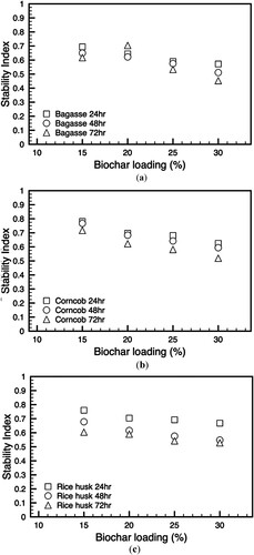 Figure 6. Stability index of selected biochar, (a) bagasse, (b) Corncob, (c) rice husk.