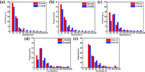 Figure 7. Distribution of the SPPs grain size in samples: (a) after hot rolling, (b) after the first annealing, (c) after the second annealing, (d) after the third annealing, (e) after final annealing. Similar trend of SPPs growth is also evident in Group A and Group B, suggesting a general evolution profile for the experimental Zr alloy during process of fabrication.