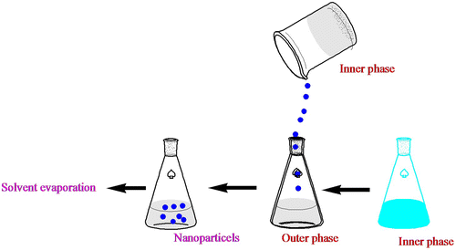Figure 3. Schematic illustration of preparation of mPEG–PCL nanoparticles; (a) Nanoprecipitation.