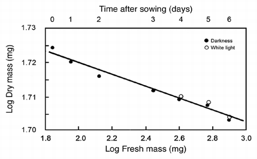 Figure 5 Bivariate plot of log10-transformed data for fresh mass (Mf) versus dry mass (Md) during germination and seedling development. Sunflower seeds were raised in the dark or, after 3 days of plant growth, irradiated with continuous white light (WL). The line is a reduced major axis (RMA) regression curve (summary statistics provided in the text).