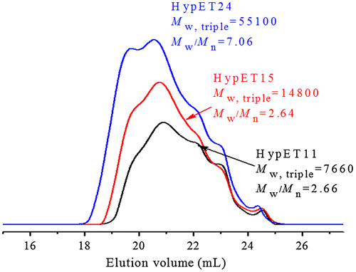 Figure 3. SEC-TD traces of HypET11, HypET15 and HypET24, which were prepared by Michael addition polymerization with molar ratio of EGDA/TMEA = 2/1 in chloroform.