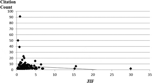 Figure 1. Correlation between citation count and JIF: A random correlation.