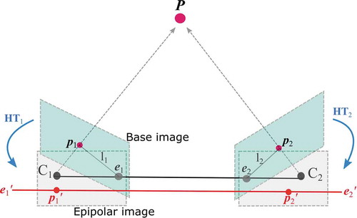 Figure 4. Epipolar rectification by using relative camera poses