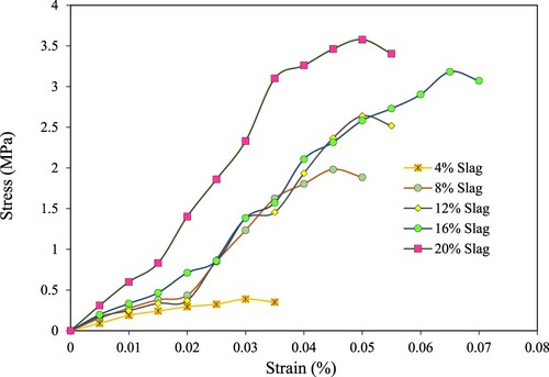 Figure 9. Slag-based geopolymer blended clays stress–strain curves.