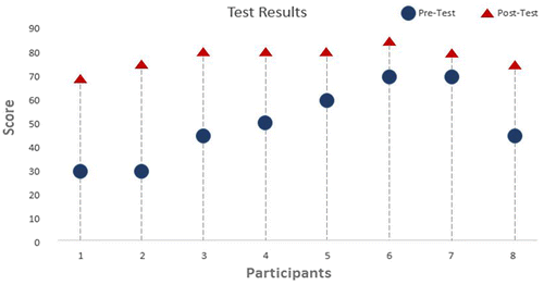 Figure 13. Pre-test and post-test results for collaborative interactions using simulator.