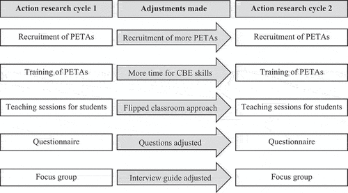 Figure 2. Flow chart showing the sequence of actions taken for the development of the PETA-based teaching session.