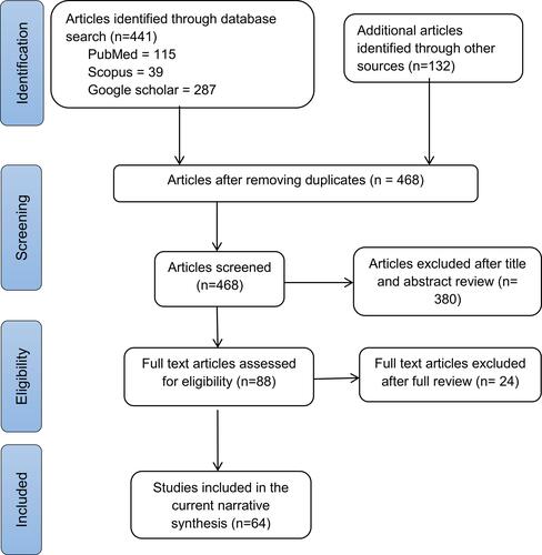 Figure 1 PRISMA flow diagram of study selection and inclusion process.