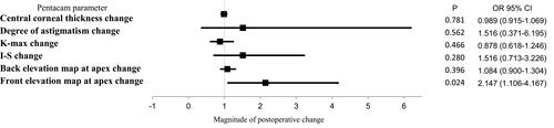 Figure 1 Forrest blot demonstrates a multivariable logistic regression model for postoperative changes in corneal topography parameters for advanced stage KC compared to mild stage of KC.