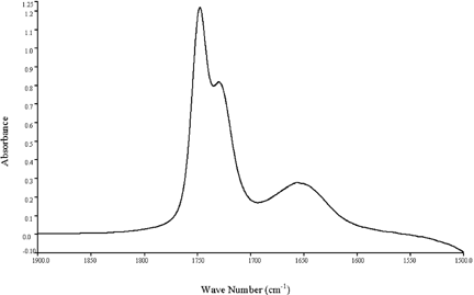 Figure 3. A typical spectrum of a regular mayonnaise sample showing a dominant oil peak at 1748 cm−1.