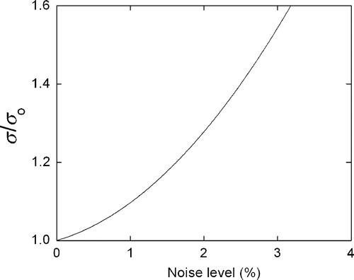 Figure 14. Increment of the pixel-to-pixel error relative to the noiseless value as the noise level of the projections increase.