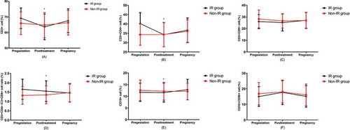 Figure 1. Comparison and effects of metformin treatment on the proportions of lymphocyte subsets in women with RPL. The study participants were divided into IR and non-IR groups. Peripheral blood was analyzed three times, at the time of preliminary diagnosis, after three months of regular metformin treatment (in patients who had insulin resistance), and when patients became pregnant (human chorionic gonadotropin pregnancy test showed positive). We used t-test to analyze the difference between the two groups. *There was significant difference in the cells compared to that of before metformin treatment.