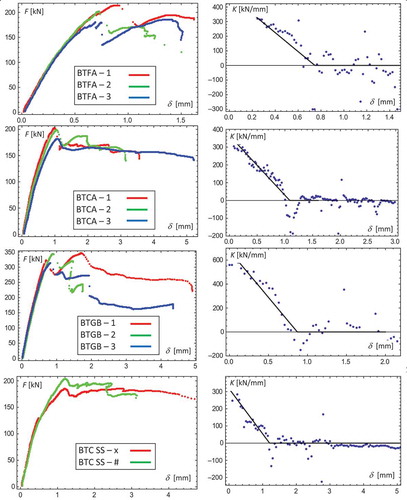 Figure 5. Load–displacement curves and derivatives of the tested panels reinforced with G-FRP meshes and steel strips.