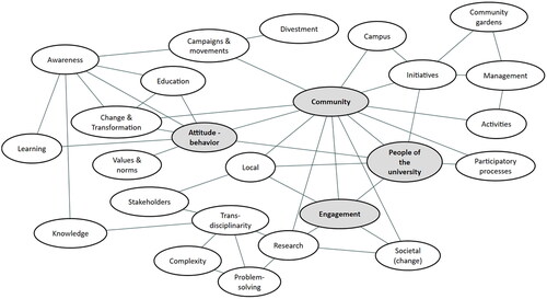 Figure 2. Discursive constellation of the engaged community discourse.