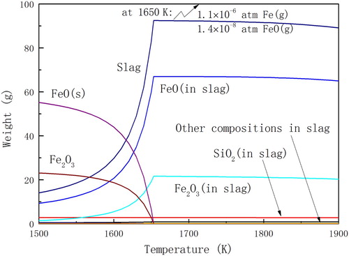 Figure 5. Equilibrium state of the haematite ore in PCR3’ gas atmosphere at different temperatures.
